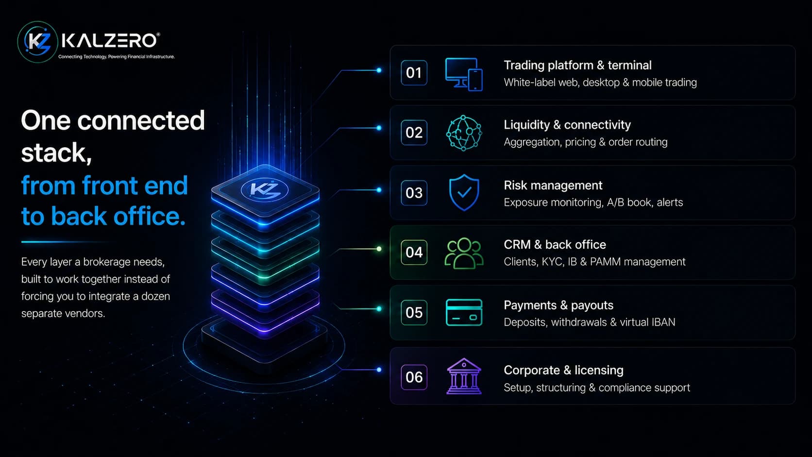 KalZero connected platform โ trading, CRM, liquidity, payments and compliance in one stack